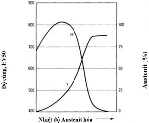 Hình 1.9. Ảnh hưởng của nhiệt độ austenit hóa tới độ cứng và phần trăm austenit dư