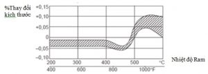 Ảnh hưởng của nhiệt độ tới thay đổi thể tích khi ram của thép SKD61