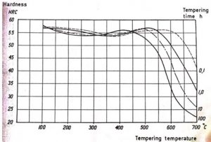 Đường cong ram của thép SKD61 (H13) với nhiệt độ khác nhau