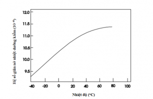 Hình 1.2. Mối quan hệ của nhiệt độ và hệ số giãn nở nhiệt [10]
