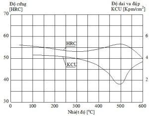 Quan hệ giữa độ cứng, độ dai va đập và nhiệt độ ram thép SKD61